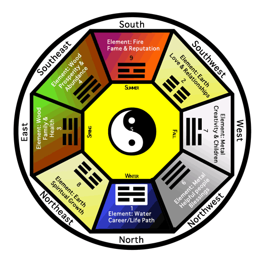 What is Feng Shui?  Feng Shui Your World